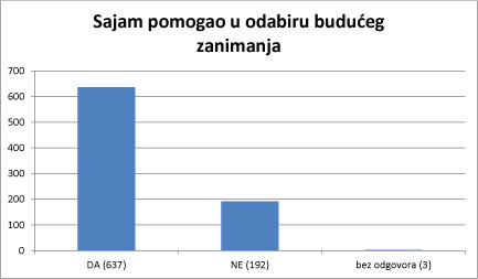 Anketa sa sajma